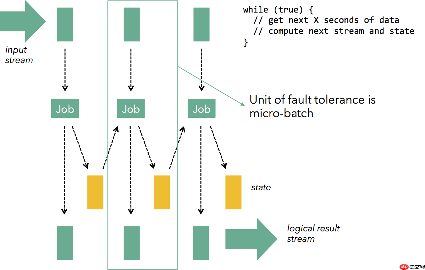 Flink 使用Flink进行高吞吐，低延迟和Exactly-Once语义流处理