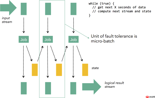 Flink 使用Flink进行高吞吐，低延迟和Exactly-Once语义流处理
