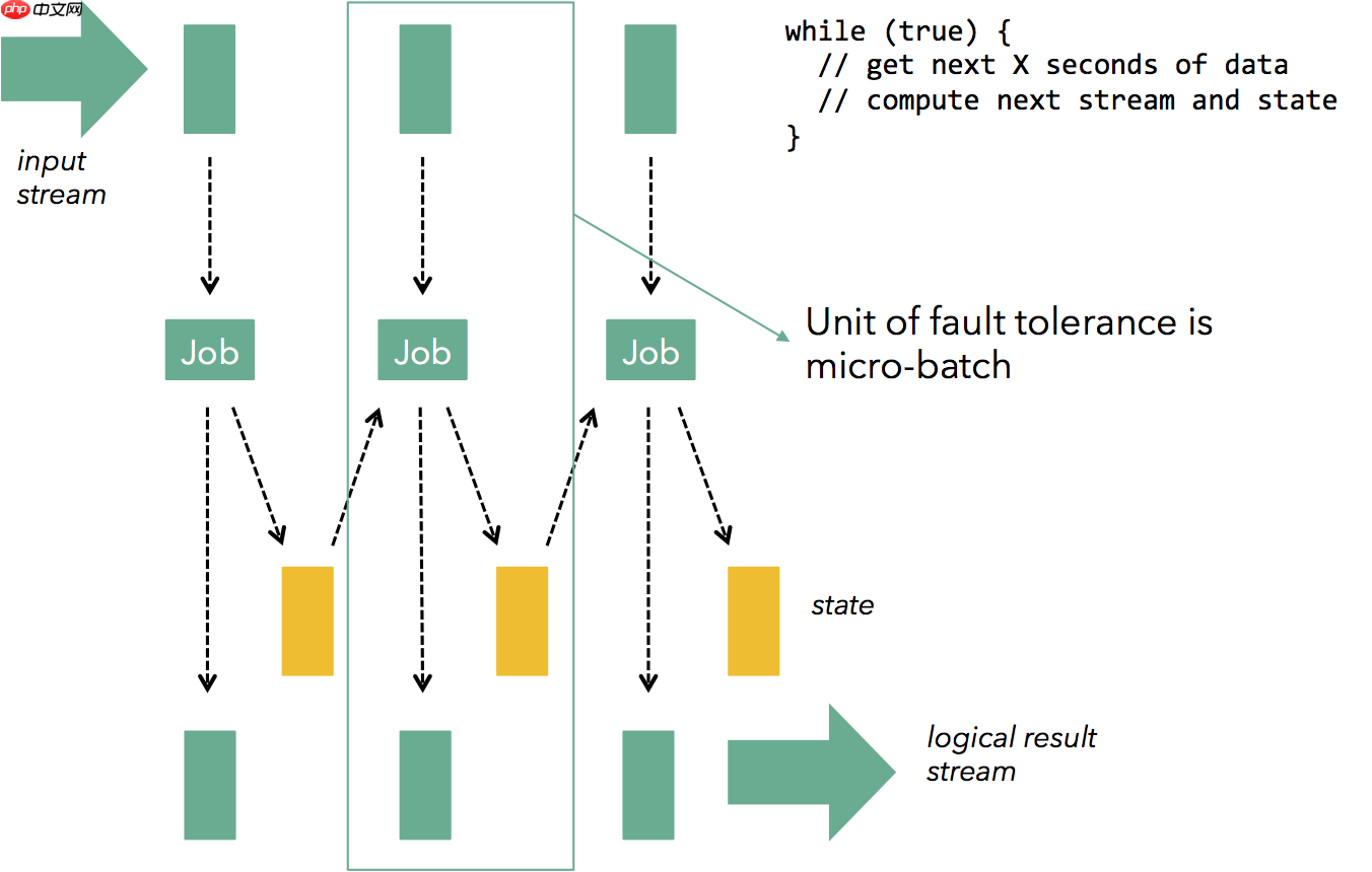 Flink 使用Flink进行高吞吐，低延迟和Exactly-Once语义流处理