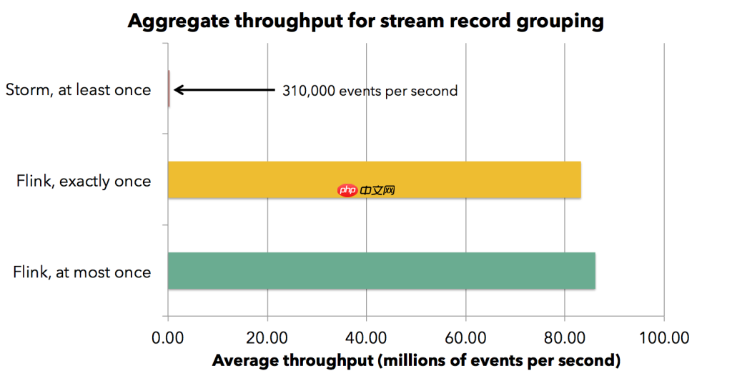 Flink 使用Flink进行高吞吐，低延迟和Exactly-Once语义流处理