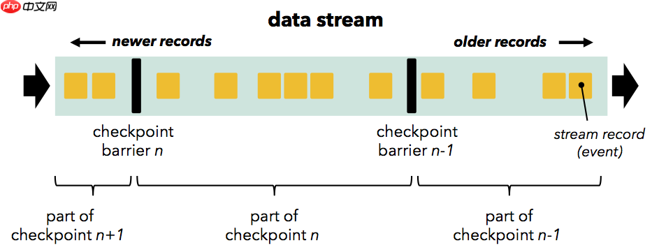 Flink 使用Flink进行高吞吐，低延迟和Exactly-Once语义流处理