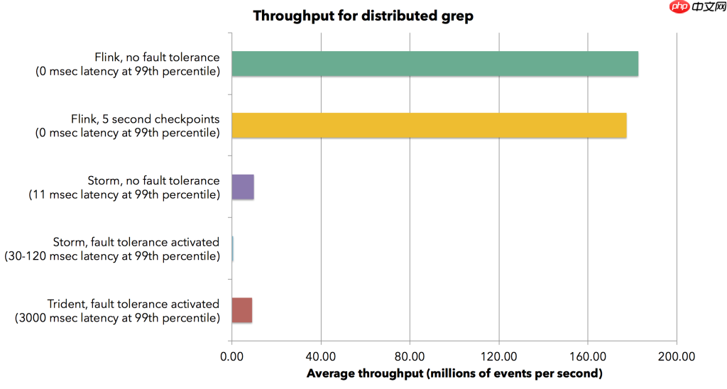 Flink 使用Flink进行高吞吐，低延迟和Exactly-Once语义流处理