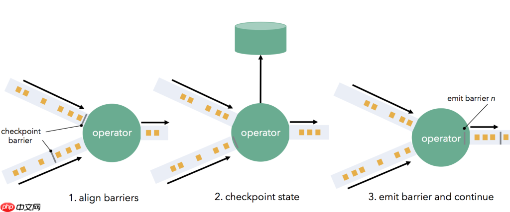Flink 使用Flink进行高吞吐，低延迟和Exactly-Once语义流处理