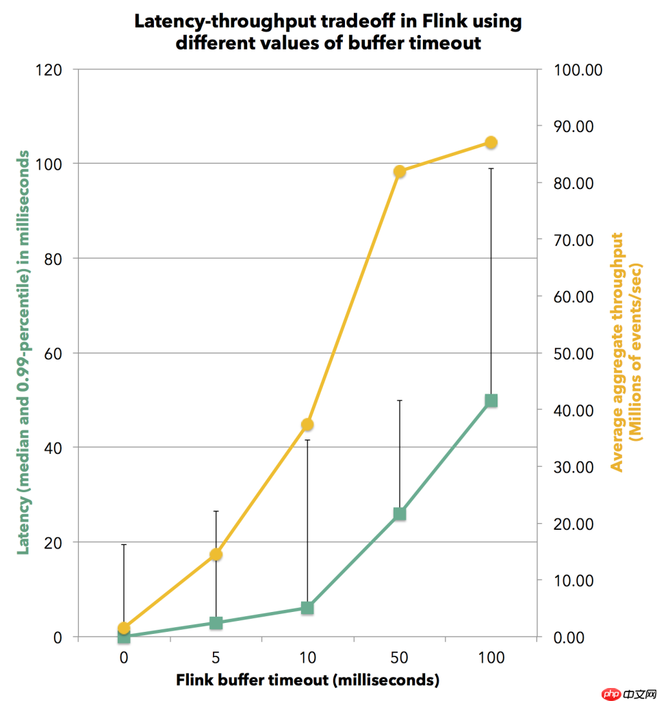 Flink 使用Flink进行高吞吐，低延迟和Exactly-Once语义流处理
