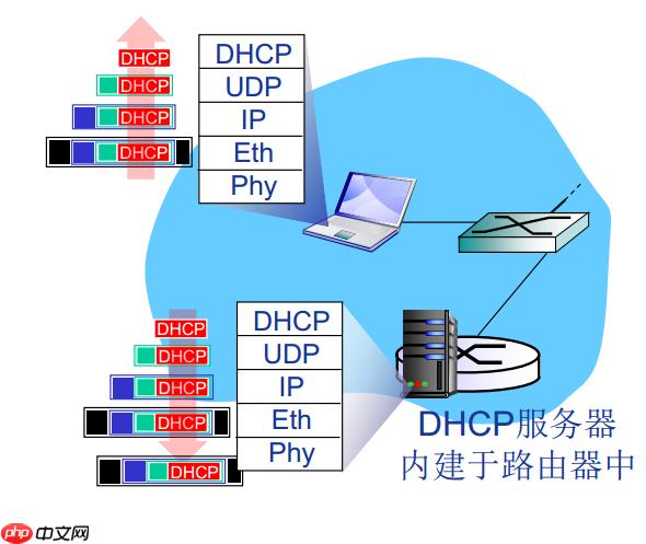TCP/IP之DHCP协议静态配置DHCP协议