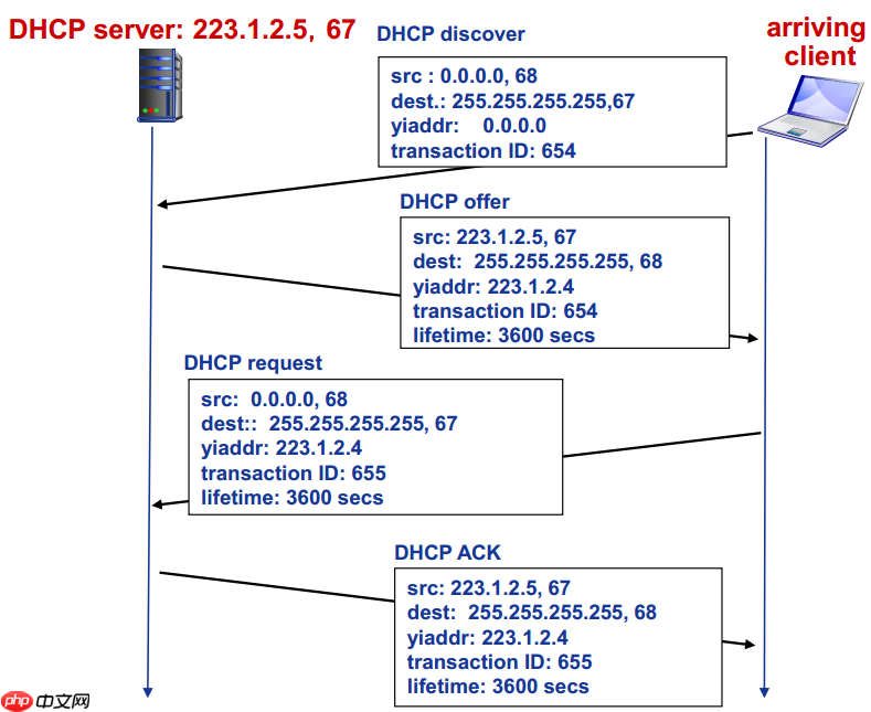 TCP/IP之DHCP协议静态配置DHCP协议