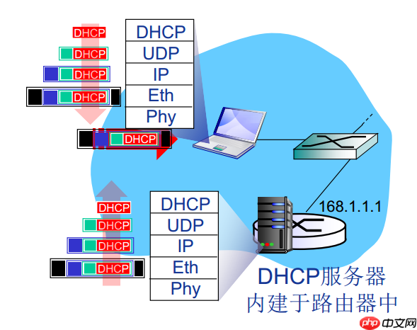 TCP/IP之DHCP协议静态配置DHCP协议