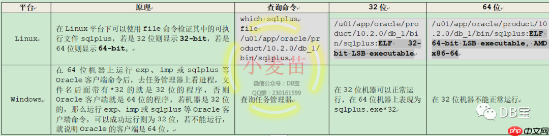 【DB笔试面试860】在Oracle中,如何判断Oracle是32位还是64位?