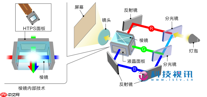 画质党必看!深入浅出解读3LCD技术投影优势