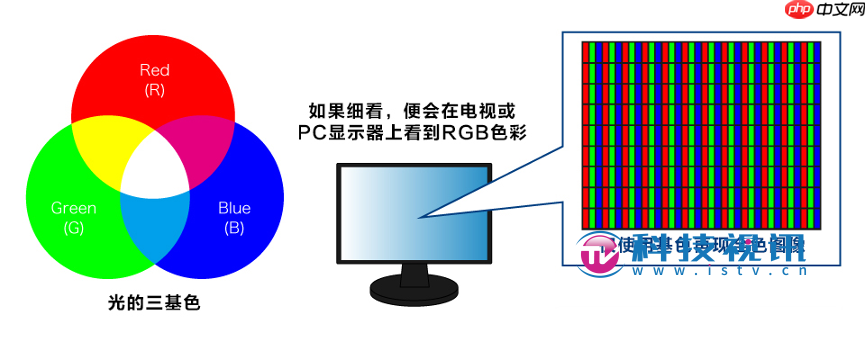 画质党必看!深入浅出解读3LCD技术投影优势