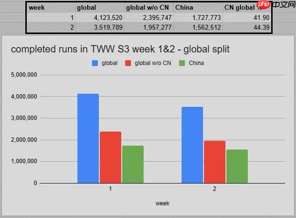 魔兽世界:IO统计数据,国服玩家全球占比超过44%,怀旧服占比更高