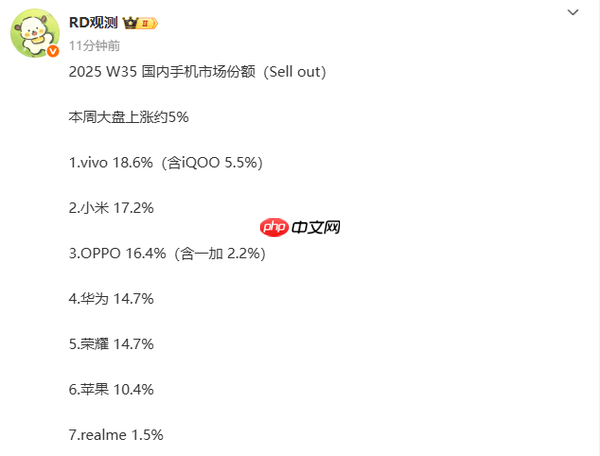 2025年第35周中国手机市场份额曝光：苹果跌出前五