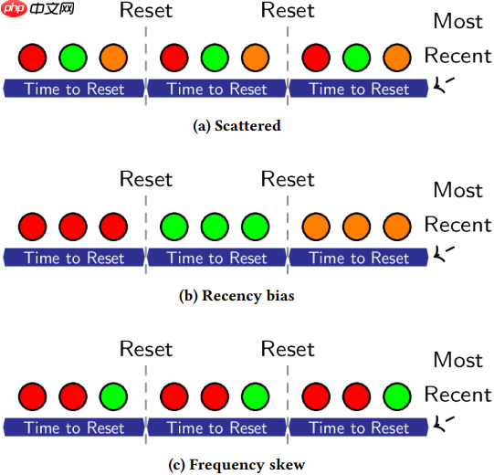 自适应软件缓存管理