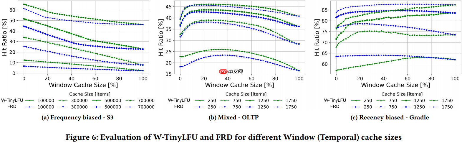 自适应软件缓存管理