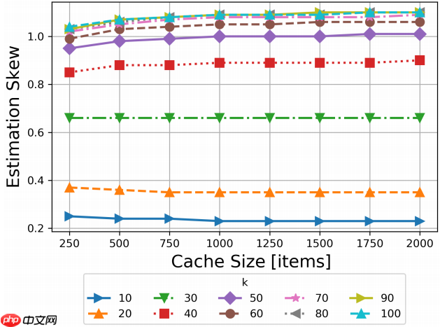 自适应软件缓存管理