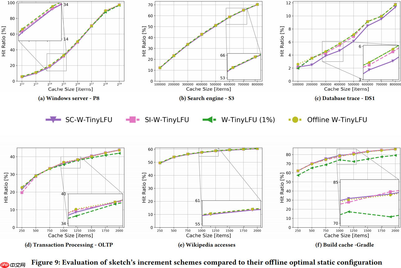 自适应软件缓存管理