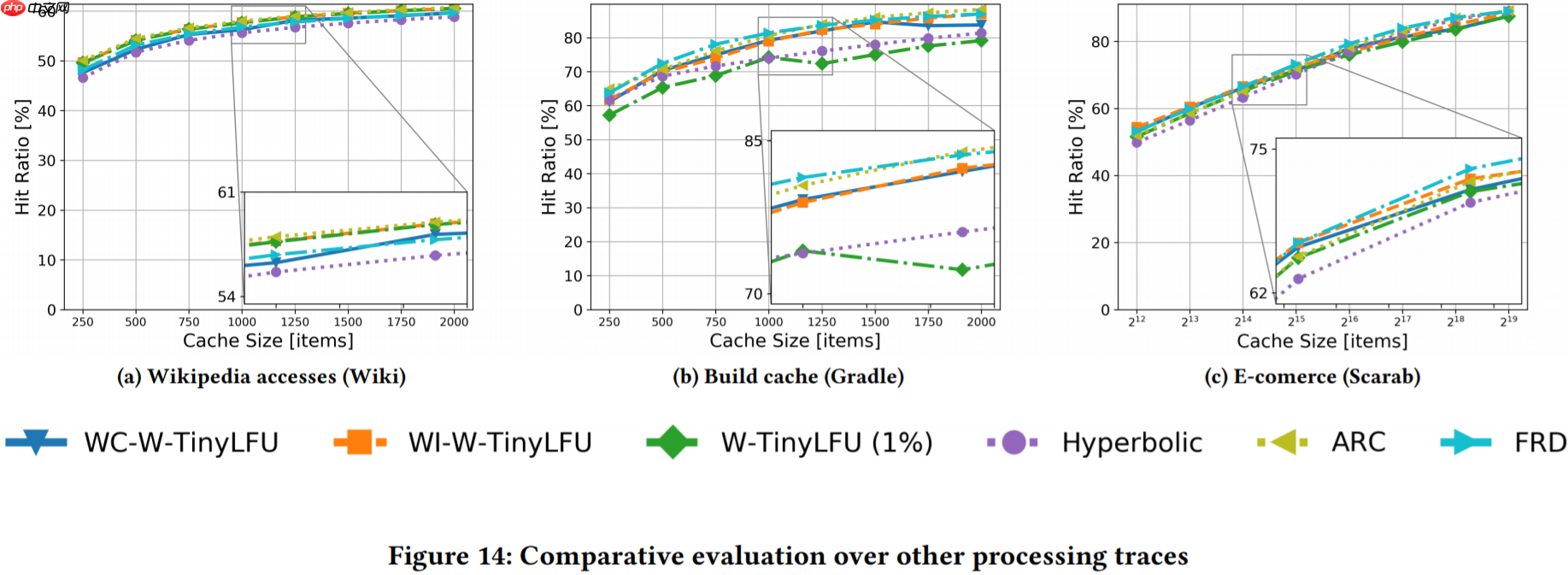 自适应软件缓存管理