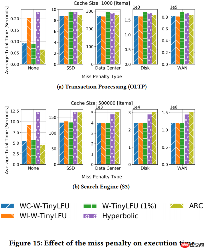 自适应软件缓存管理