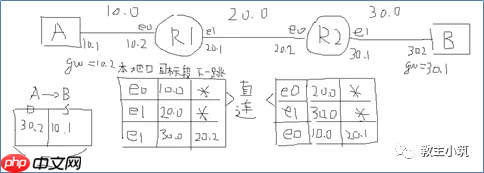 第十二章  路由通信（一）