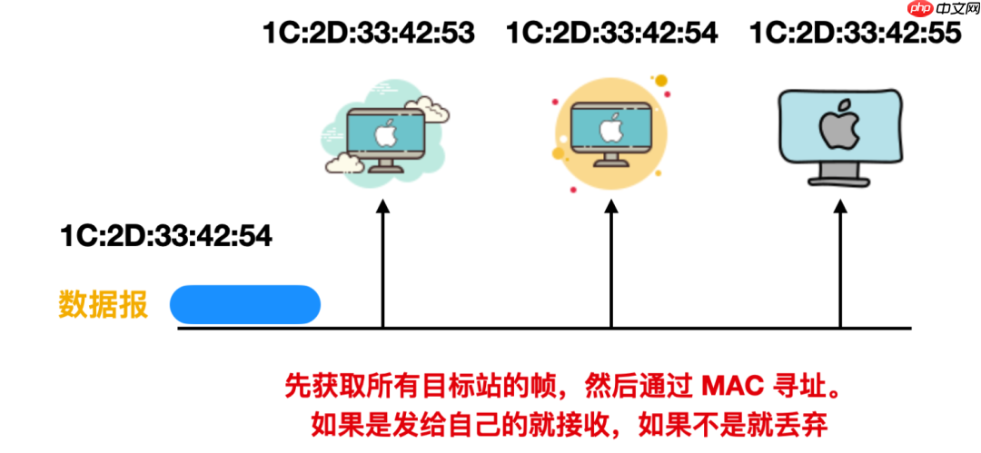ARP，这个隐匿在计网背后的男人