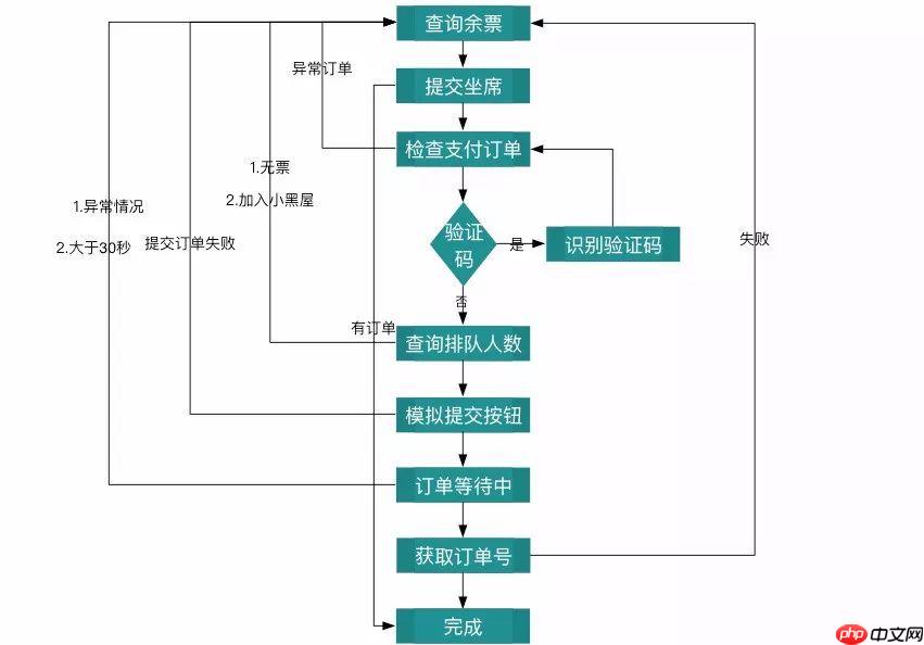 程序员专用的抢票小助手,再也不用担心抢不到车票了。
