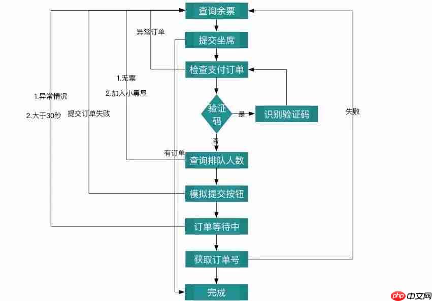 程序员专用的抢票小助手，再也不用担心抢不到车票了。