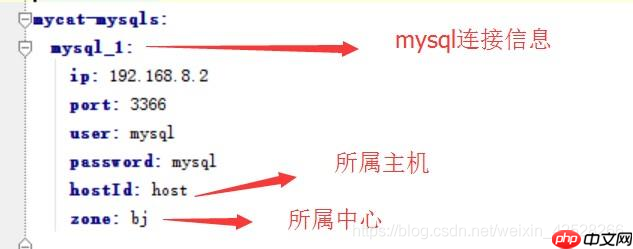 快速学习-Mycat快速入门