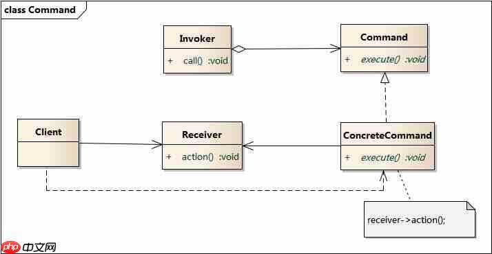 面试官问，你使用过命令模式吗？我笑了！