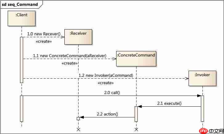面试官问，你使用过命令模式吗？我笑了！