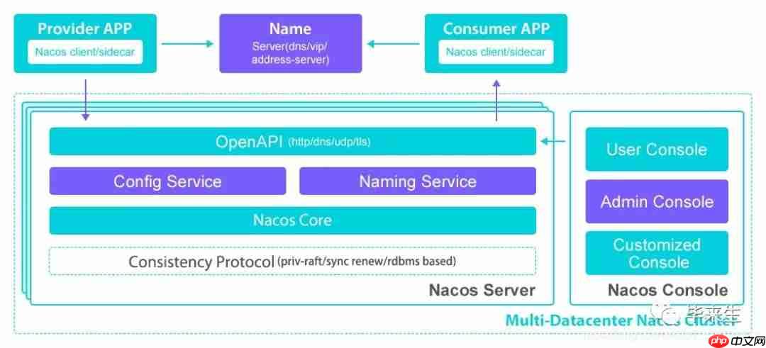 【Nacos系列第一篇】-Nacos之Spring Discovery