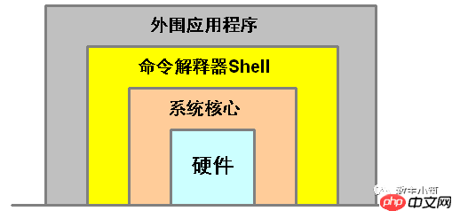 第四章 shell和环境变量