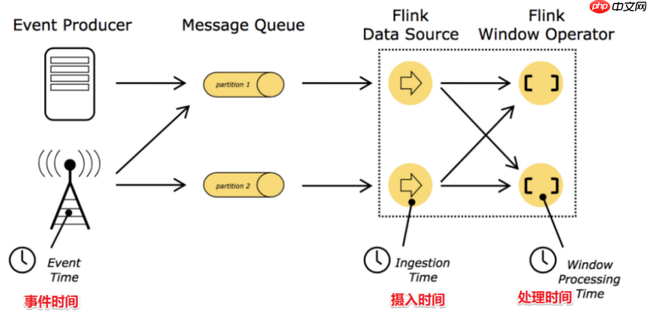 2021年最新最全Flink系列教程__Flink高级API(四)