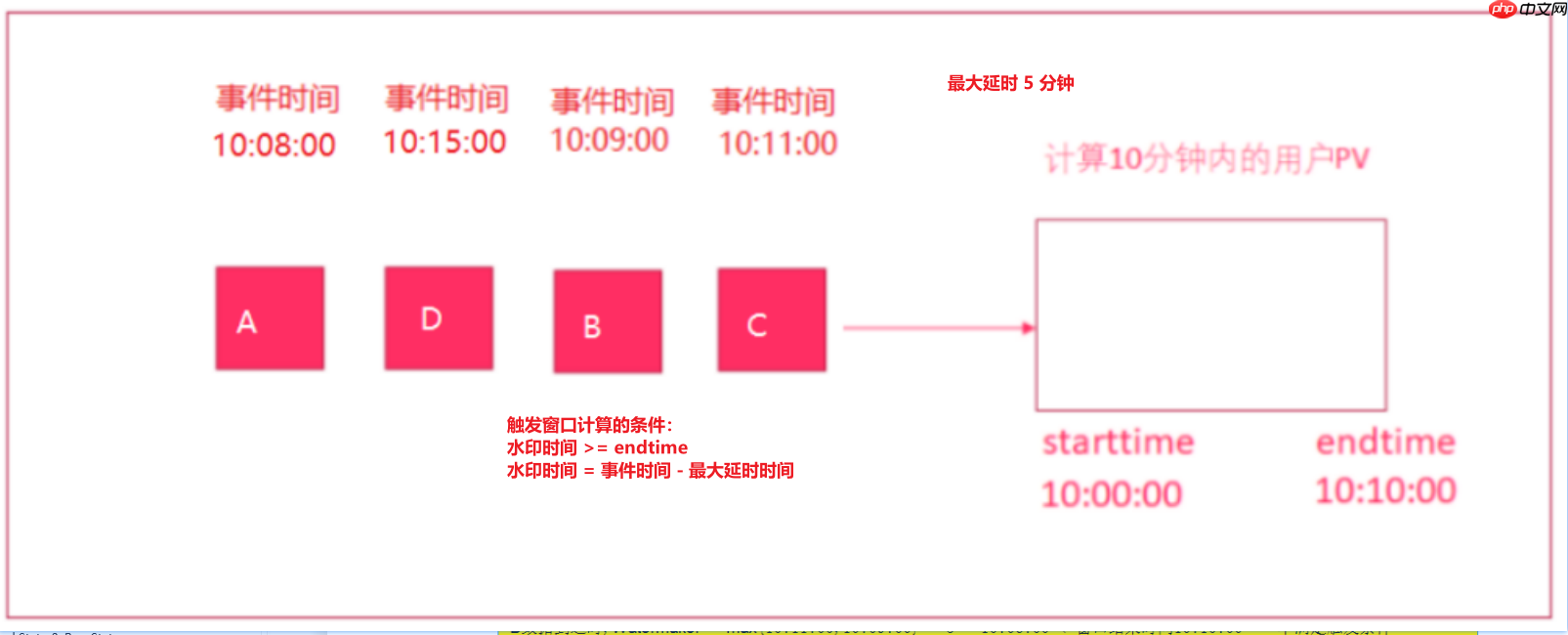 2021年最新最全Flink系列教程__Flink高级API(四)