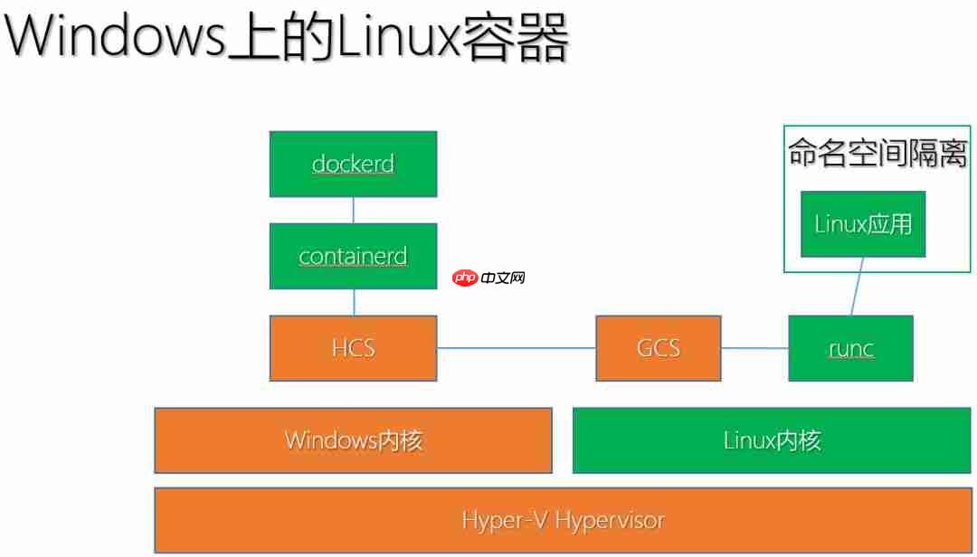 干货分享-Win2019上的Linux容器和Azure Stack上的K8