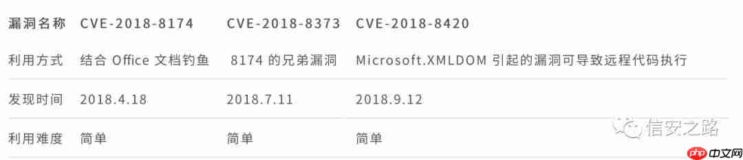 2018 年 ie 漏洞复现合集