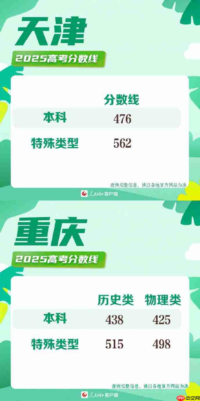 2025高考分数线-2025年各地高考分数线一览