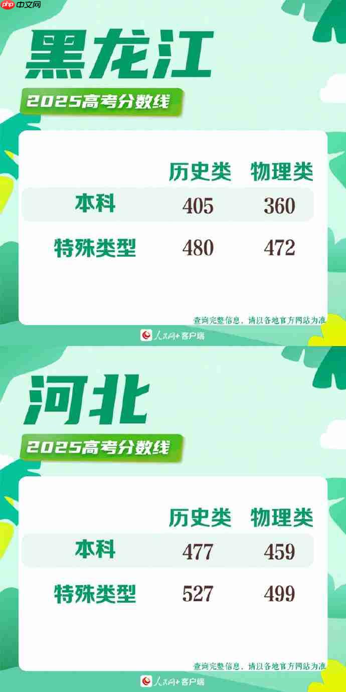 2025高考分数线-2025年各地高考分数线一览