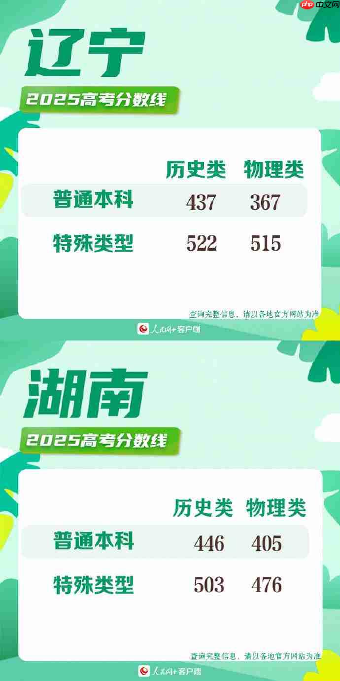 2025高考分数线-2025年各地高考分数线一览