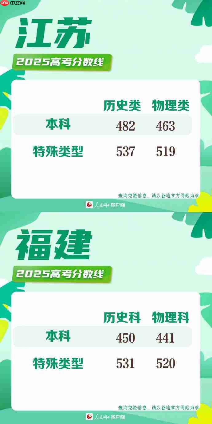 2025高考分数线-2025年各地高考分数线一览