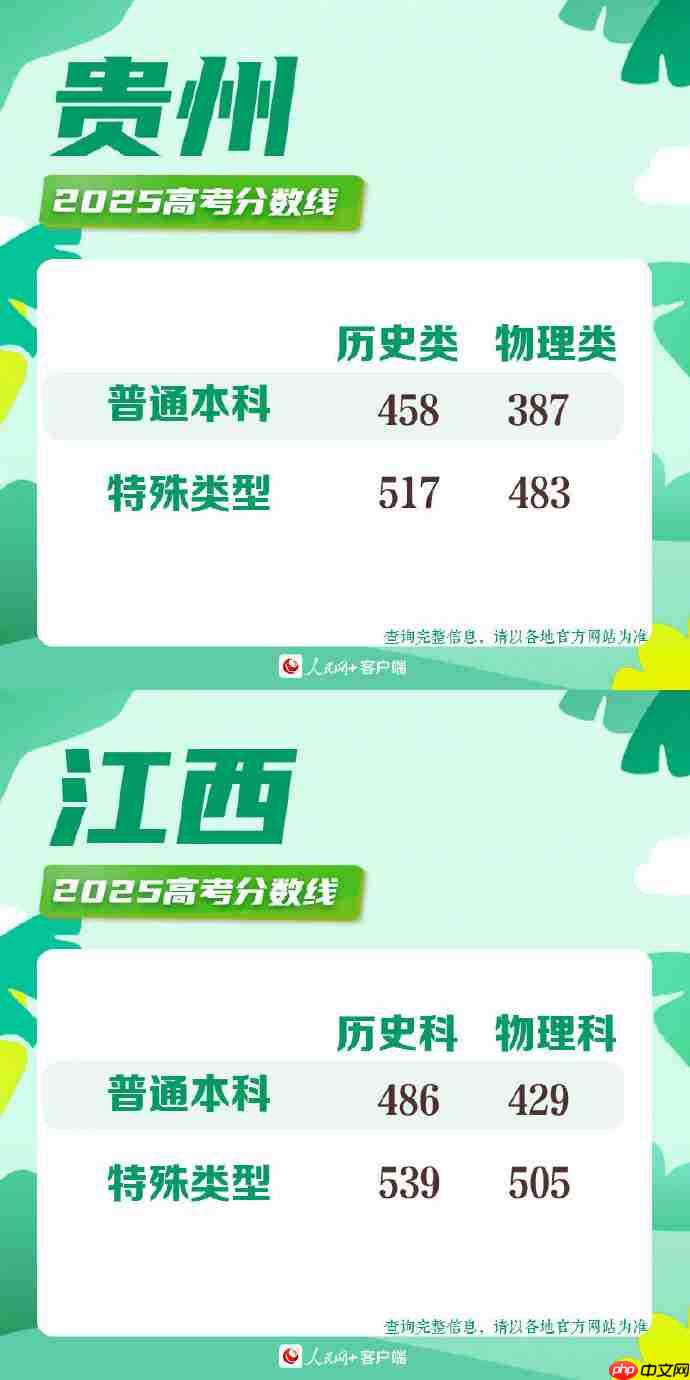 2025高考分数线-2025年各地高考分数线一览