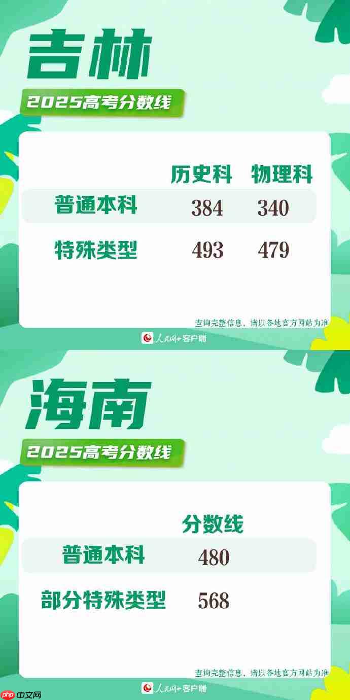 2025高考分数线-2025年各地高考分数线一览