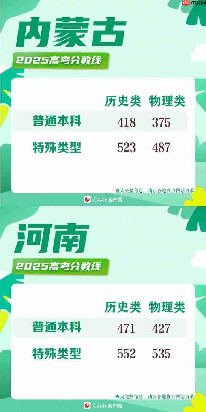 2025高考分数线-2025年各地高考分数线一览