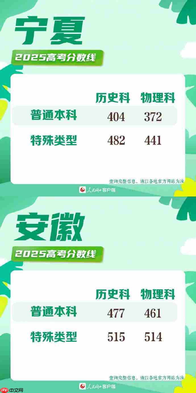 2025高考分数线-2025年各地高考分数线一览