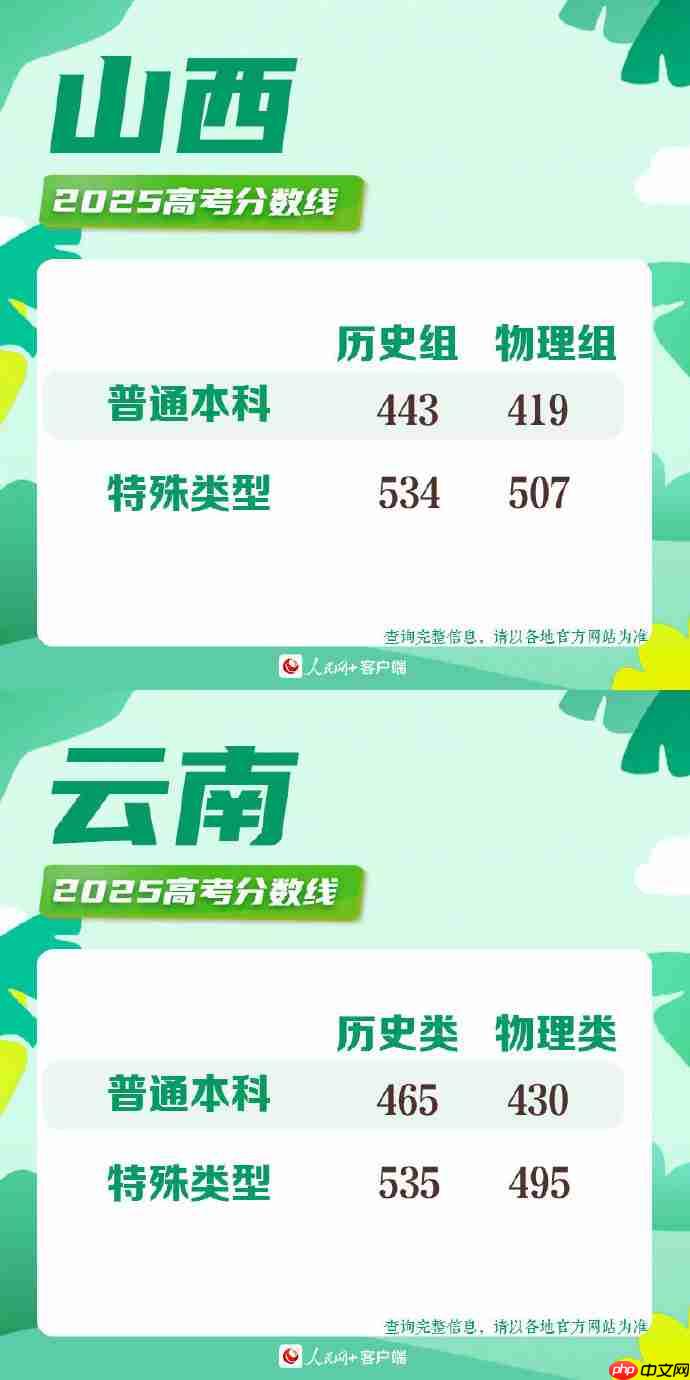 2025高考分数线-2025年各地高考分数线一览