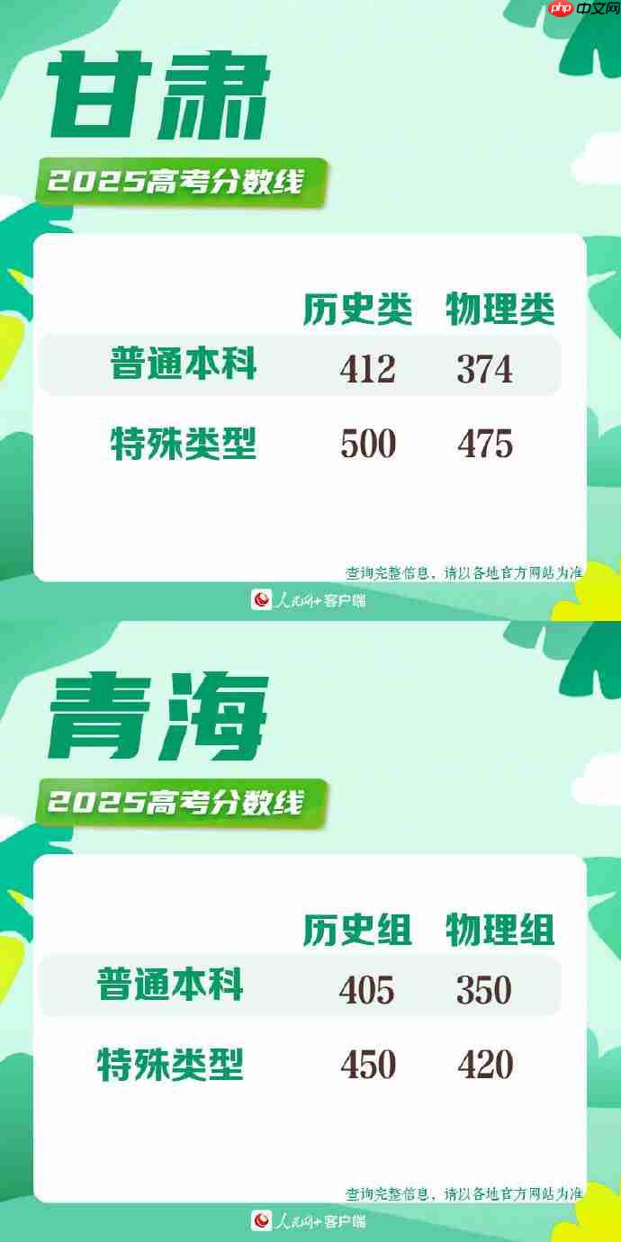 2025高考分数线-2025年各地高考分数线一览