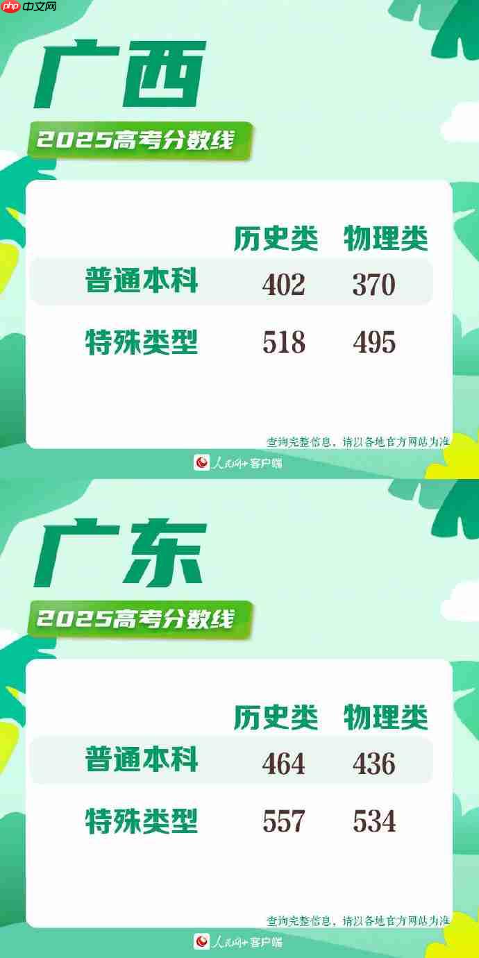 2025高考分数线-2025年各地高考分数线一览