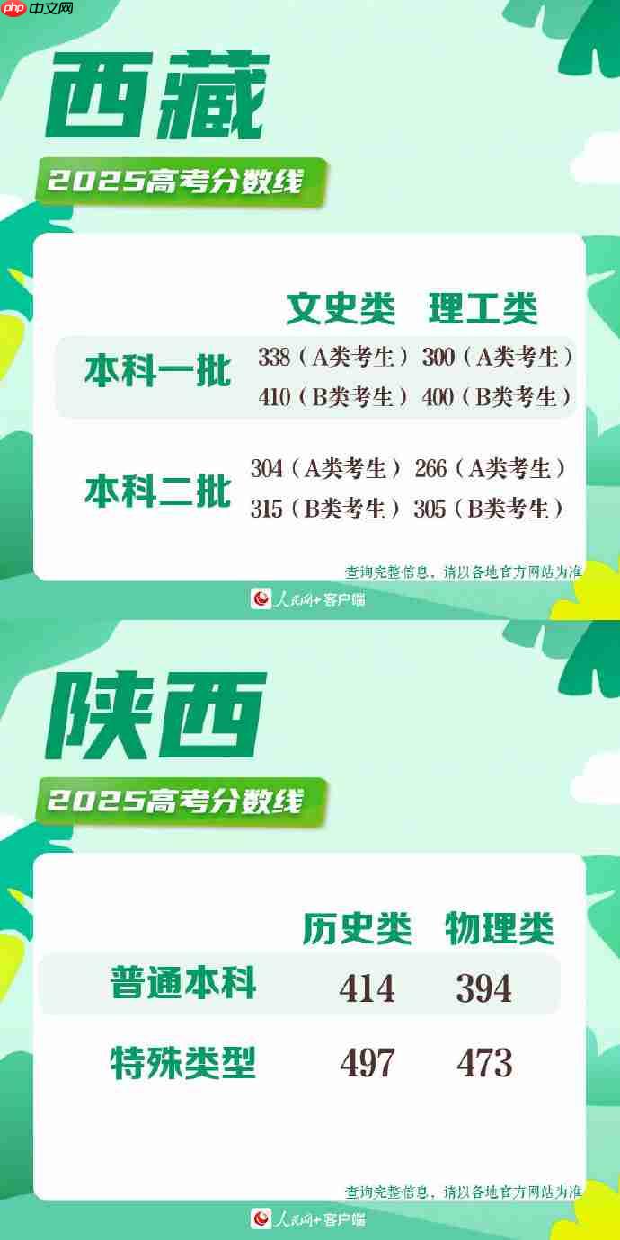 2025高考分数线-2025年各地高考分数线一览