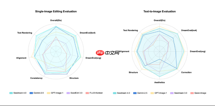 字节跳动发布 Seedream 4.0 图像创作模型,豆包、即梦可免费体验
