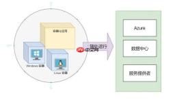 「第一部:容器和Docker」(2) 什么是Docker