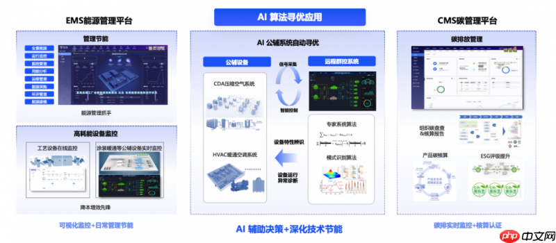 智慧节能,AI赋能!格创东智携手某3C企业打造能碳管理与暖通智控新标杆